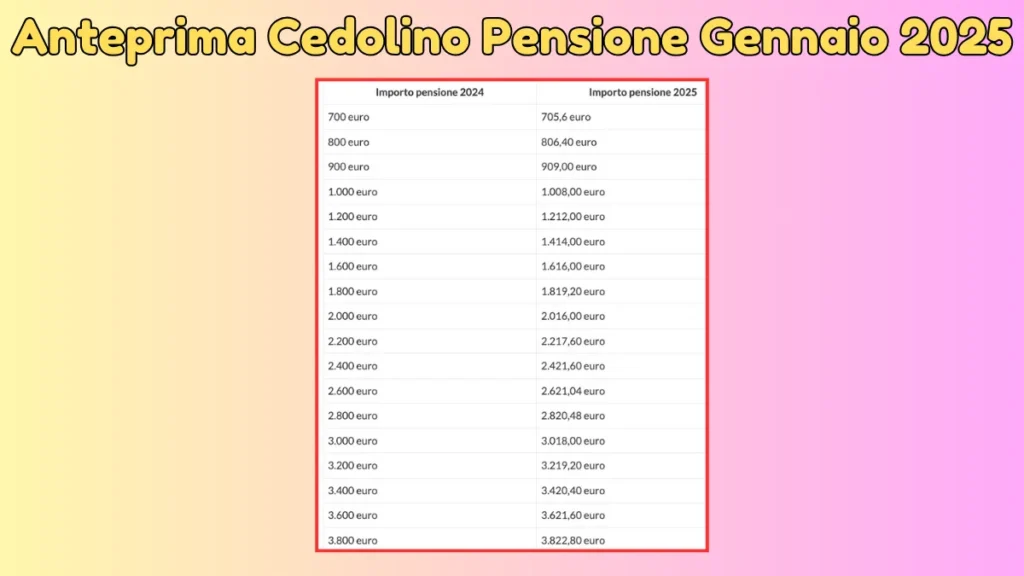 Aumento Pensioni Gennaio 2025